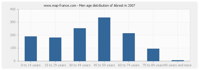 Men age distribution of Abrest in 2007