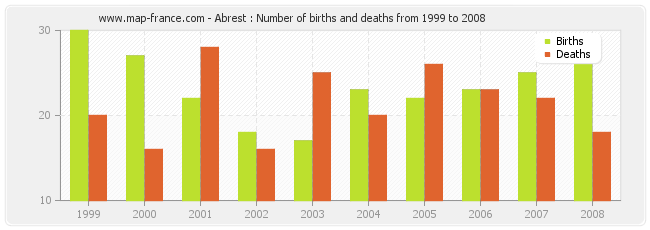 Abrest : Number of births and deaths from 1999 to 2008