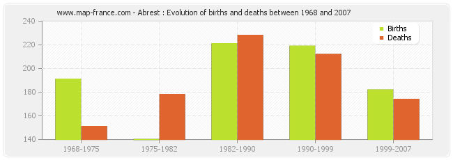 Abrest : Evolution of births and deaths between 1968 and 2007