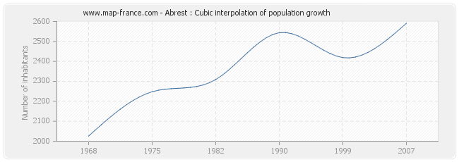 Abrest : Cubic interpolation of population growth