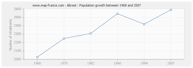 Population Abrest