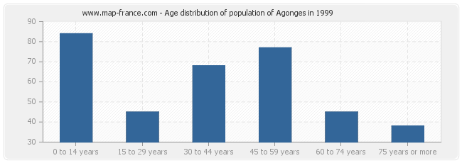Age distribution of population of Agonges in 1999