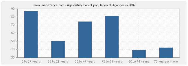 Age distribution of population of Agonges in 2007