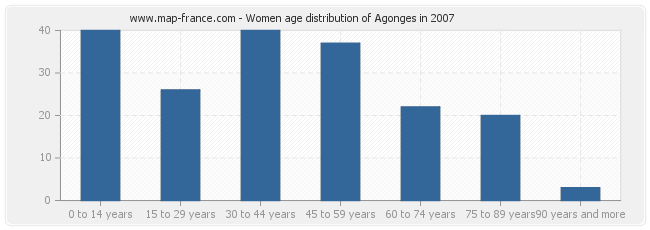 Women age distribution of Agonges in 2007