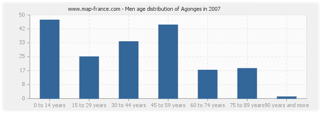 Men age distribution of Agonges in 2007