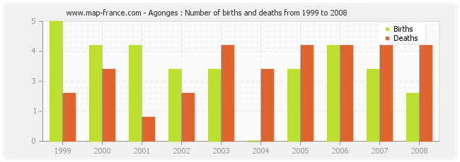 Agonges : Number of births and deaths from 1999 to 2008