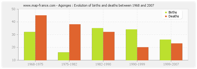 Agonges : Evolution of births and deaths between 1968 and 2007