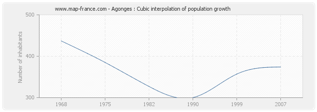 Agonges : Cubic interpolation of population growth