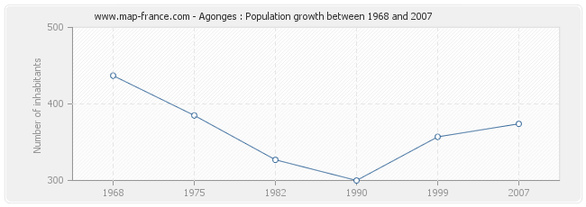 Population Agonges