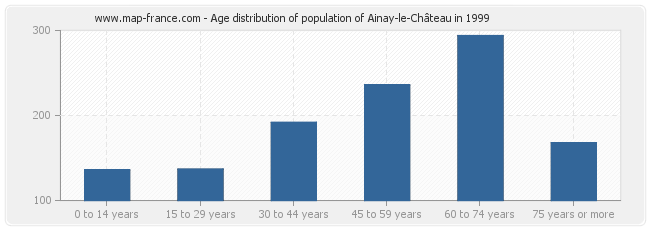 Age distribution of population of Ainay-le-Château in 1999