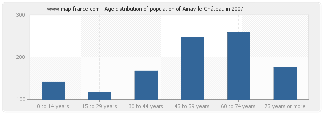Age distribution of population of Ainay-le-Château in 2007