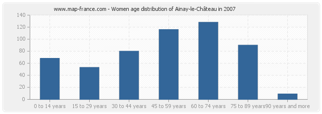 Women age distribution of Ainay-le-Château in 2007