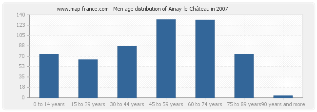 Men age distribution of Ainay-le-Château in 2007