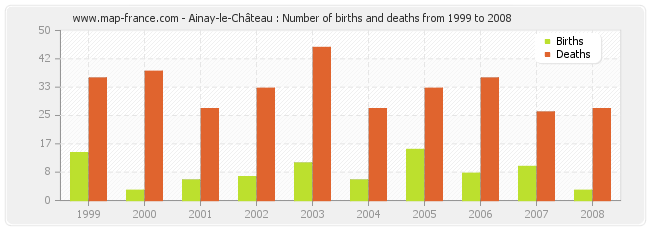 Ainay-le-Château : Number of births and deaths from 1999 to 2008