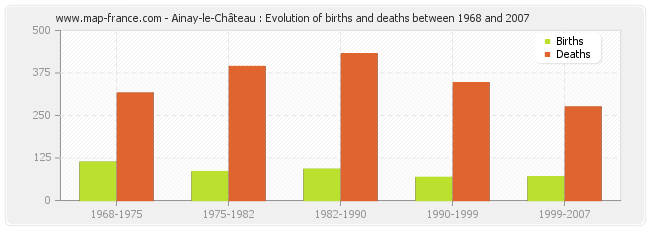 Ainay-le-Château : Evolution of births and deaths between 1968 and 2007