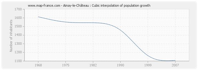 Ainay-le-Château : Cubic interpolation of population growth