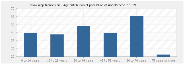 Age distribution of population of Andelaroche in 1999