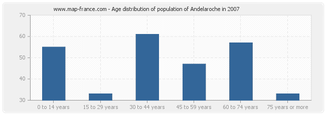 Age distribution of population of Andelaroche in 2007