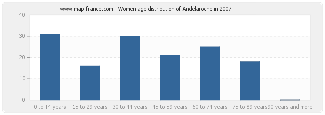 Women age distribution of Andelaroche in 2007