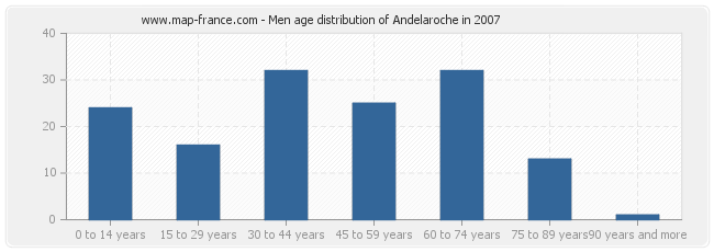 Men age distribution of Andelaroche in 2007