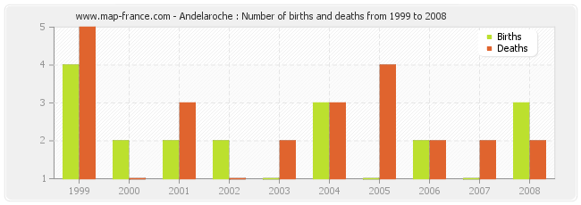 Andelaroche : Number of births and deaths from 1999 to 2008