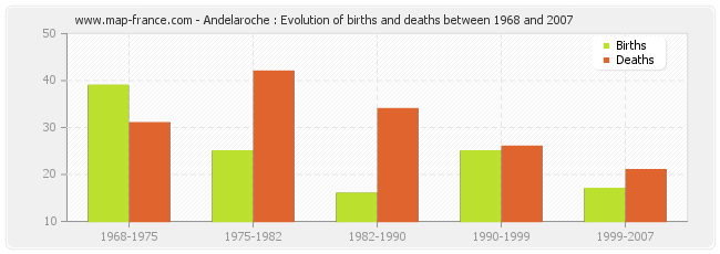 Andelaroche : Evolution of births and deaths between 1968 and 2007