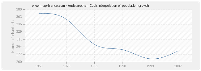 Andelaroche : Cubic interpolation of population growth