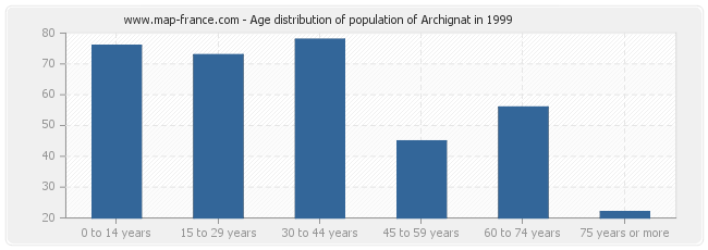Age distribution of population of Archignat in 1999