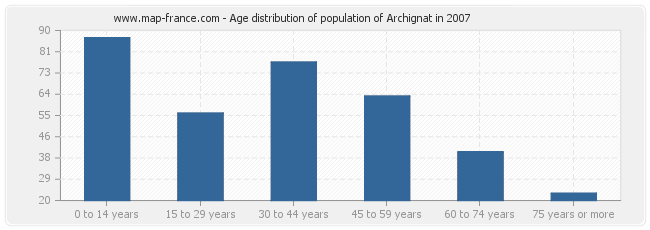 Age distribution of population of Archignat in 2007
