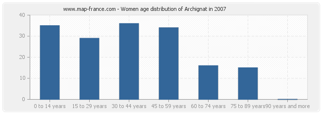 Women age distribution of Archignat in 2007