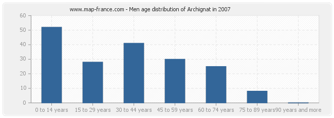 Men age distribution of Archignat in 2007