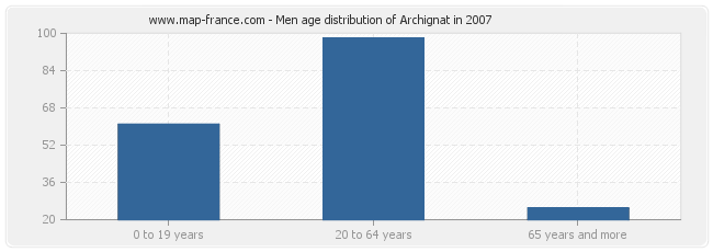 Men age distribution of Archignat in 2007