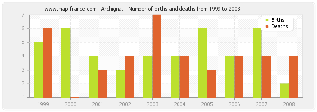 Archignat : Number of births and deaths from 1999 to 2008
