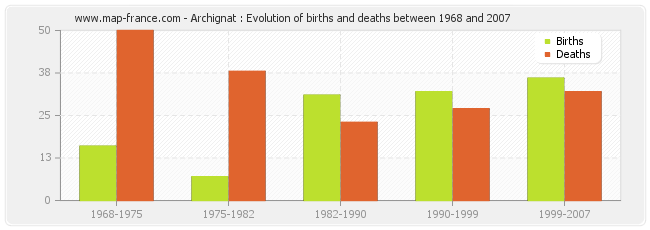 Archignat : Evolution of births and deaths between 1968 and 2007