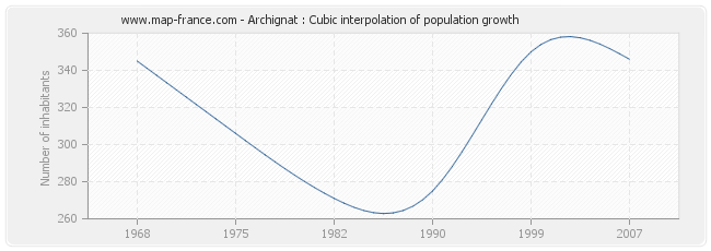 Archignat : Cubic interpolation of population growth