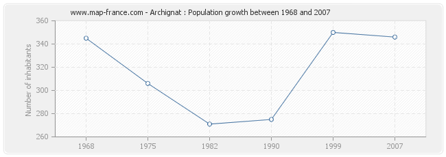 Population Archignat