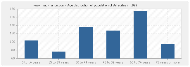 Age distribution of population of Arfeuilles in 1999