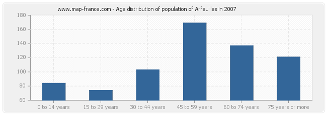 Age distribution of population of Arfeuilles in 2007