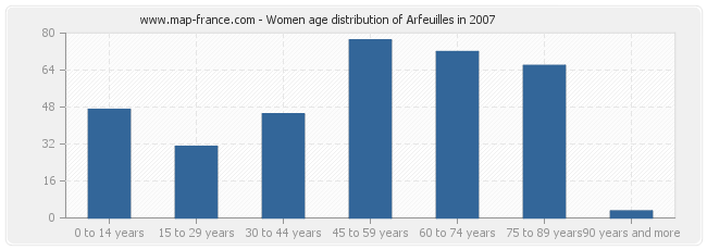 Women age distribution of Arfeuilles in 2007