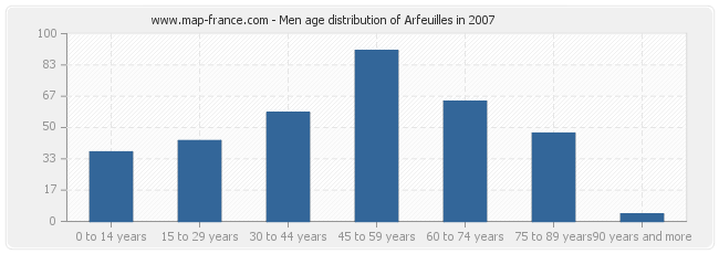 Men age distribution of Arfeuilles in 2007