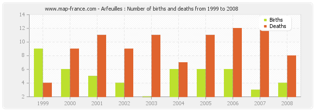 Arfeuilles : Number of births and deaths from 1999 to 2008