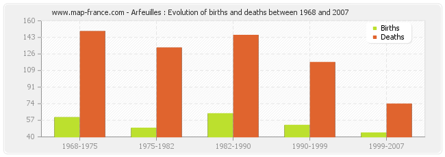 Arfeuilles : Evolution of births and deaths between 1968 and 2007