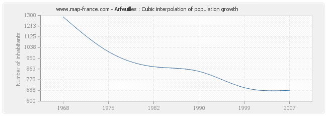Arfeuilles : Cubic interpolation of population growth