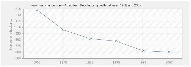 Population Arfeuilles