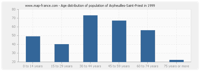 Age distribution of population of Arpheuilles-Saint-Priest in 1999