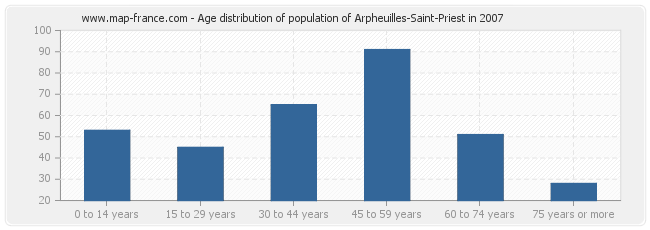 Age distribution of population of Arpheuilles-Saint-Priest in 2007