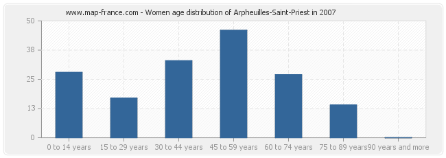 Women age distribution of Arpheuilles-Saint-Priest in 2007