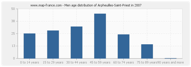 Men age distribution of Arpheuilles-Saint-Priest in 2007