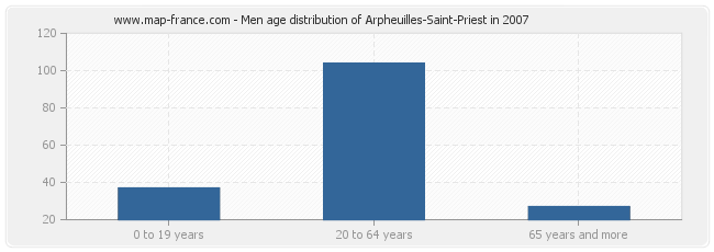Men age distribution of Arpheuilles-Saint-Priest in 2007