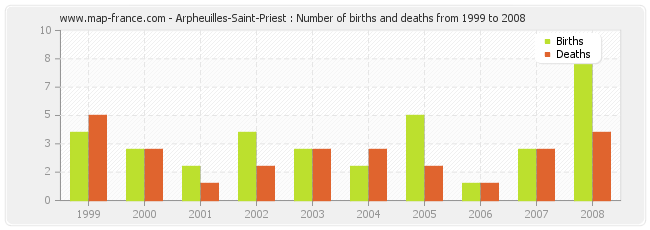 Arpheuilles-Saint-Priest : Number of births and deaths from 1999 to 2008